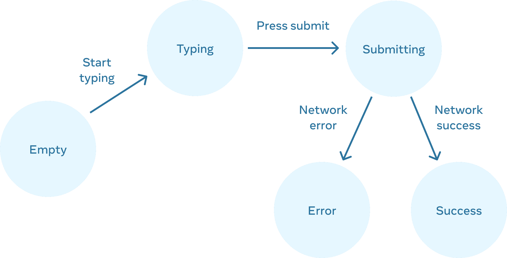 
Diagrama de flujo que se mueve de izquierda a derecha con 5 nodos. El primer nodo etiquetado 'vacío' tiene una arista etiquetada 'empezar a escribir' conectada a un nodo etiquetado 'escribiendo'. Ese nodo tiene una arista etiquetada 'presionar enviar' conectada a un nodo etiquetado 'enviando', que tiene dos aristas. La arista izquierda está etiquetada 'error de red' conectada a un nodo etiquetado 'error'. La arista derecha está etiquetada 'éxito de red' conectada a un nodo etiquetado 'éxito'.
